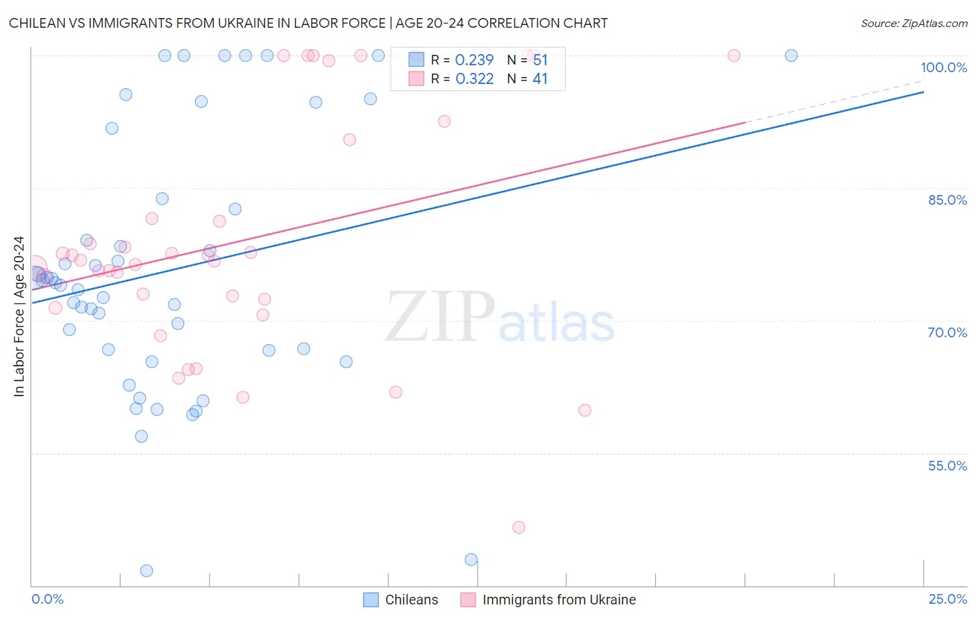 Chilean vs Immigrants from Ukraine In Labor Force | Age 20-24