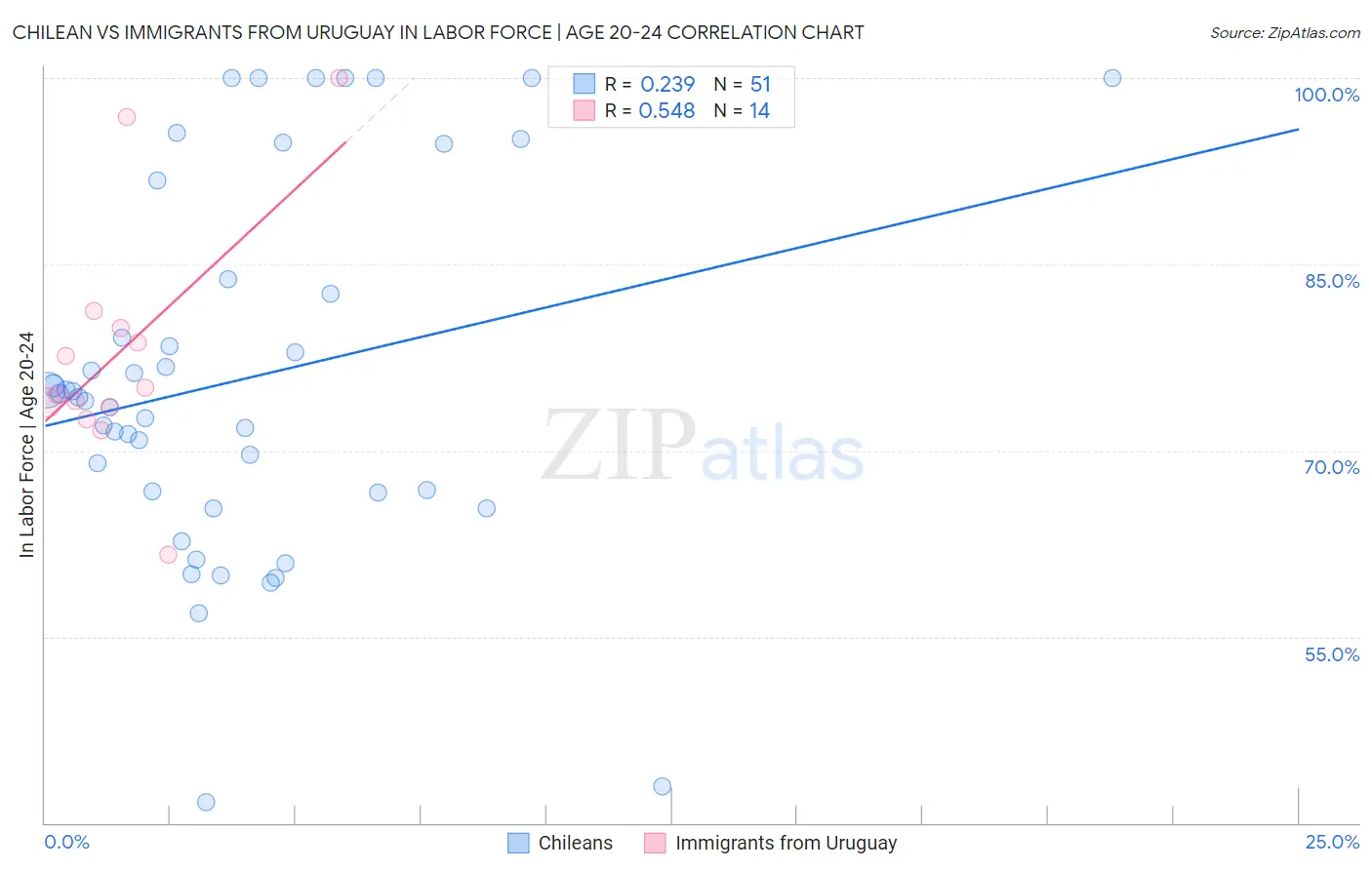 Chilean vs Immigrants from Uruguay In Labor Force | Age 20-24