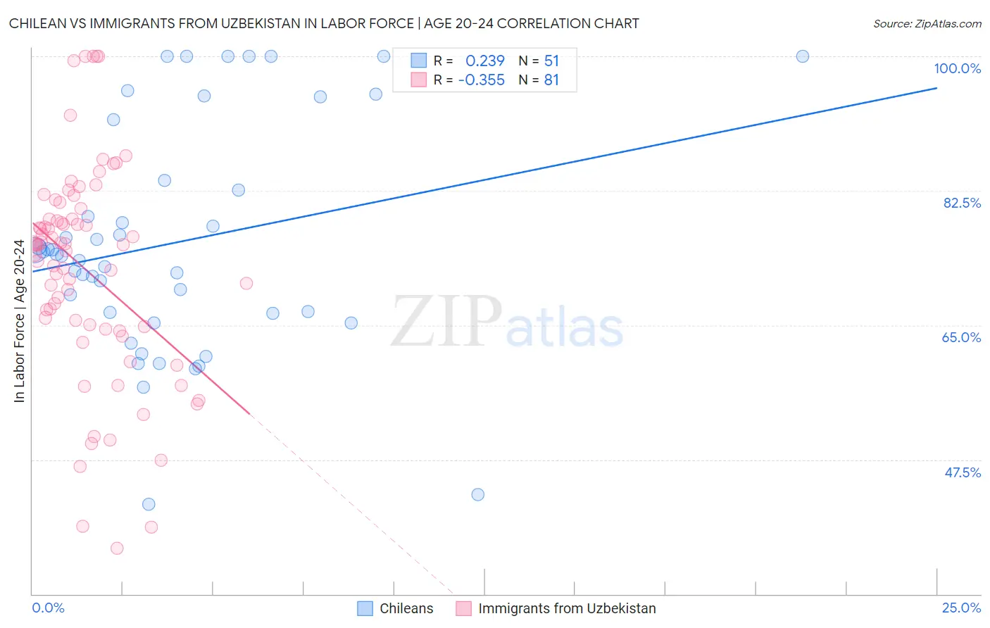 Chilean vs Immigrants from Uzbekistan In Labor Force | Age 20-24