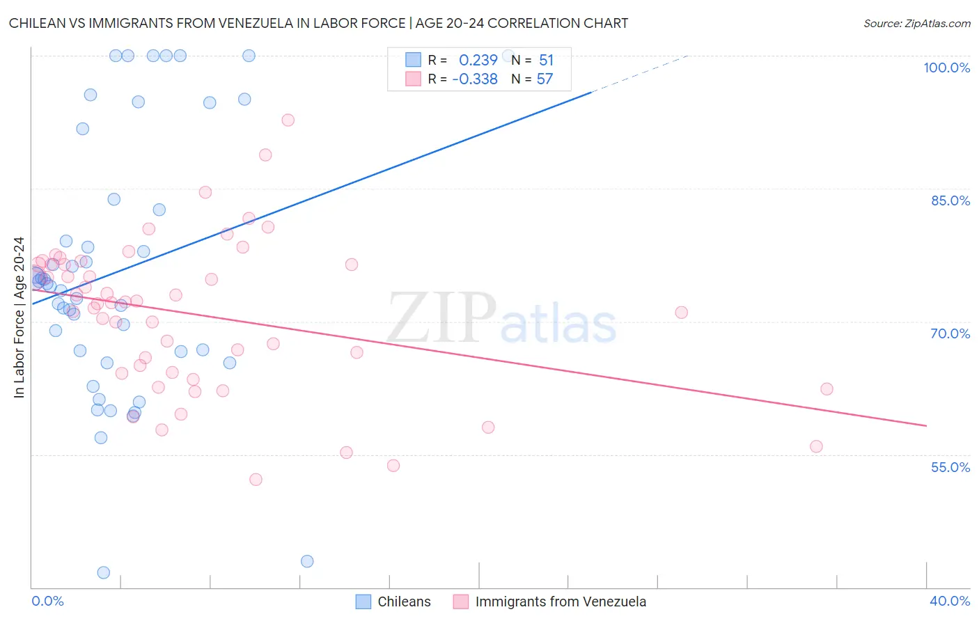 Chilean vs Immigrants from Venezuela In Labor Force | Age 20-24