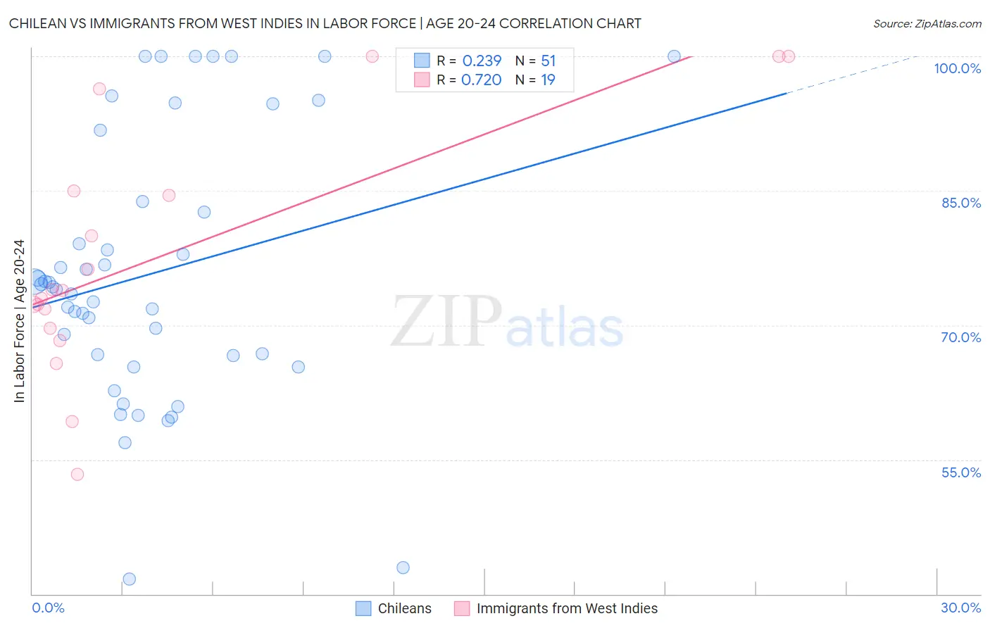 Chilean vs Immigrants from West Indies In Labor Force | Age 20-24