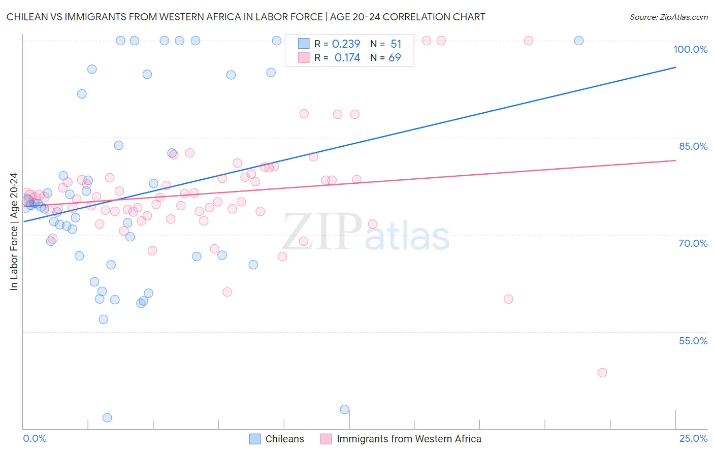 Chilean vs Immigrants from Western Africa In Labor Force | Age 20-24