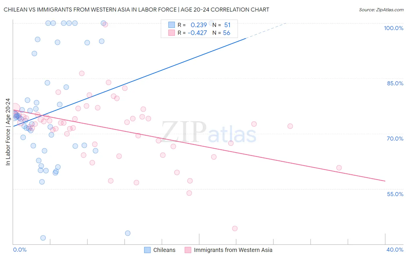 Chilean vs Immigrants from Western Asia In Labor Force | Age 20-24