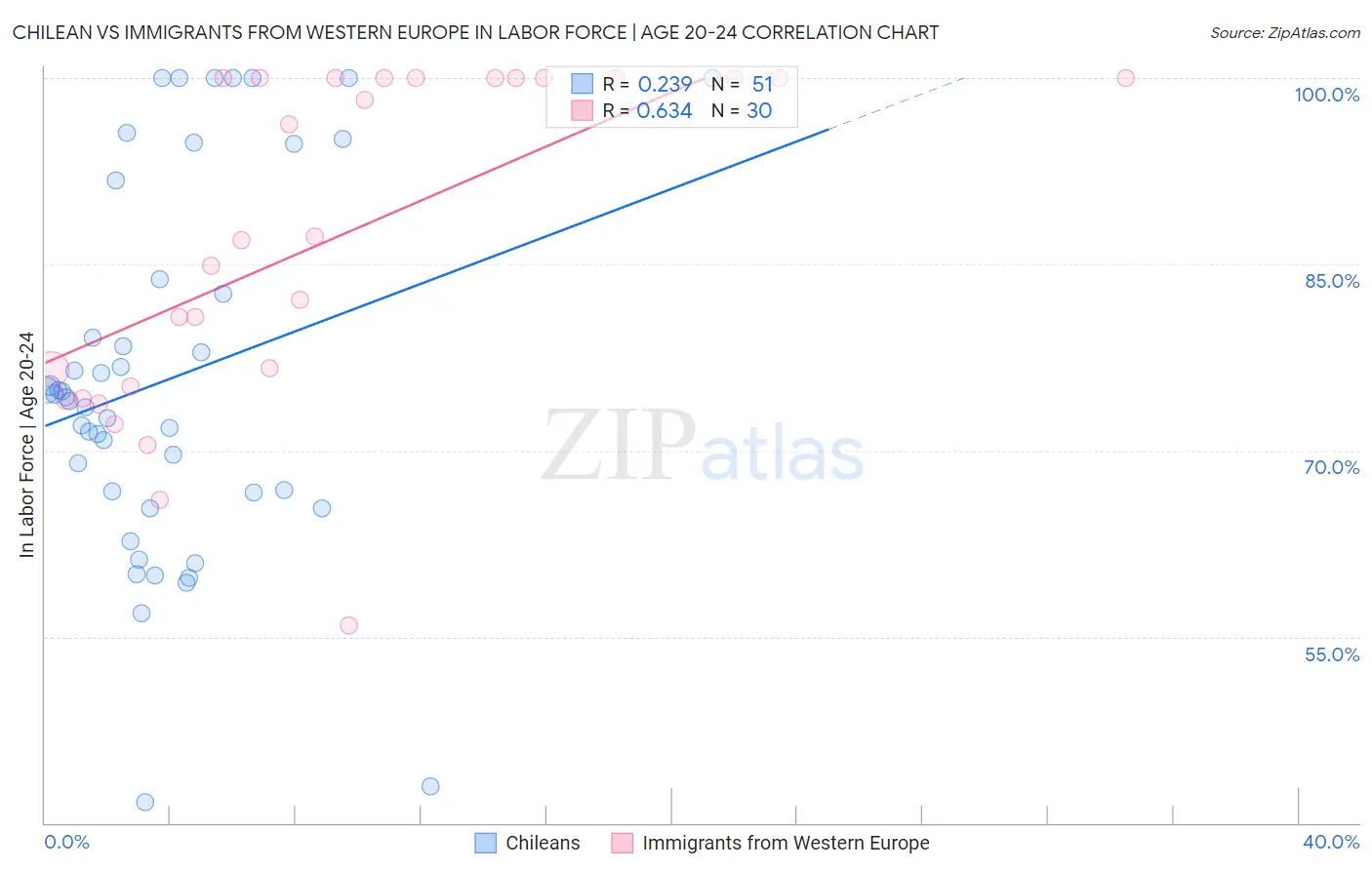 Chilean vs Immigrants from Western Europe In Labor Force | Age 20-24