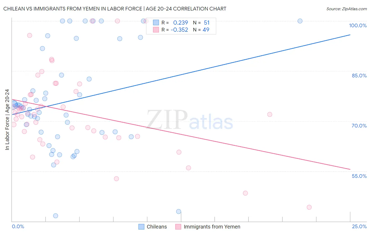 Chilean vs Immigrants from Yemen In Labor Force | Age 20-24