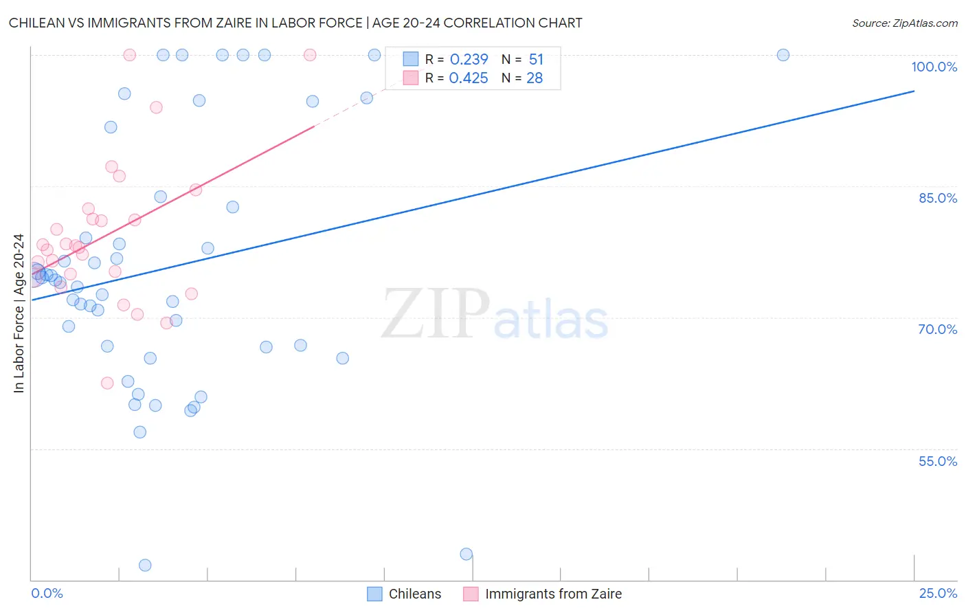 Chilean vs Immigrants from Zaire In Labor Force | Age 20-24