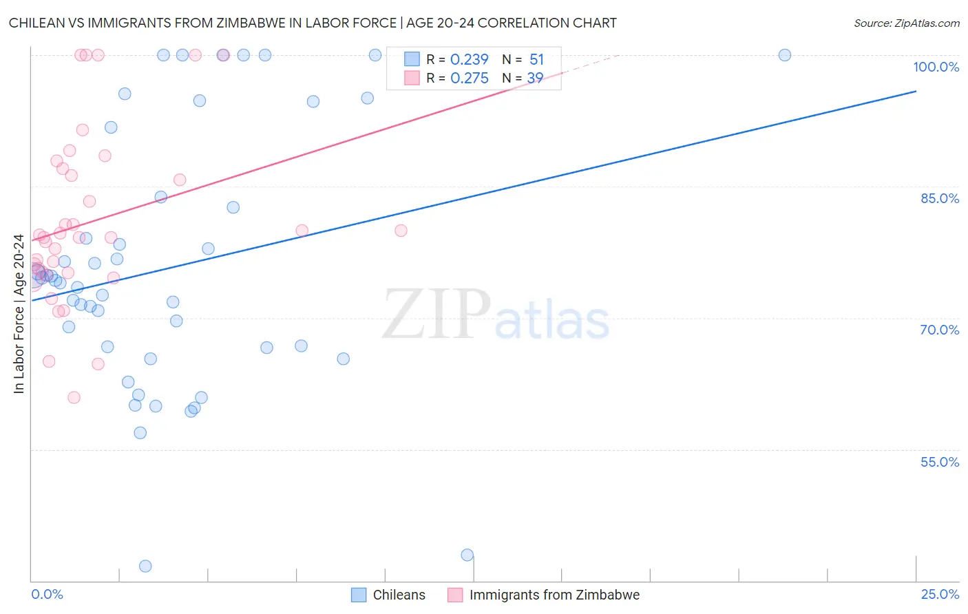 Chilean vs Immigrants from Zimbabwe In Labor Force | Age 20-24