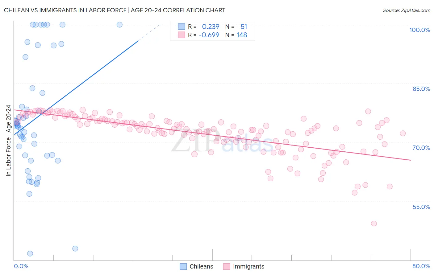 Chilean vs Immigrants In Labor Force | Age 20-24