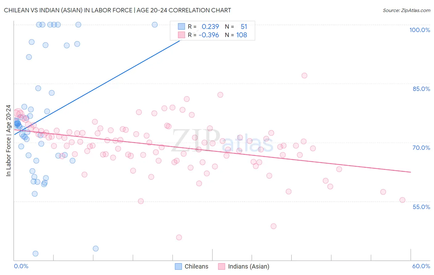 Chilean vs Indian (Asian) In Labor Force | Age 20-24
