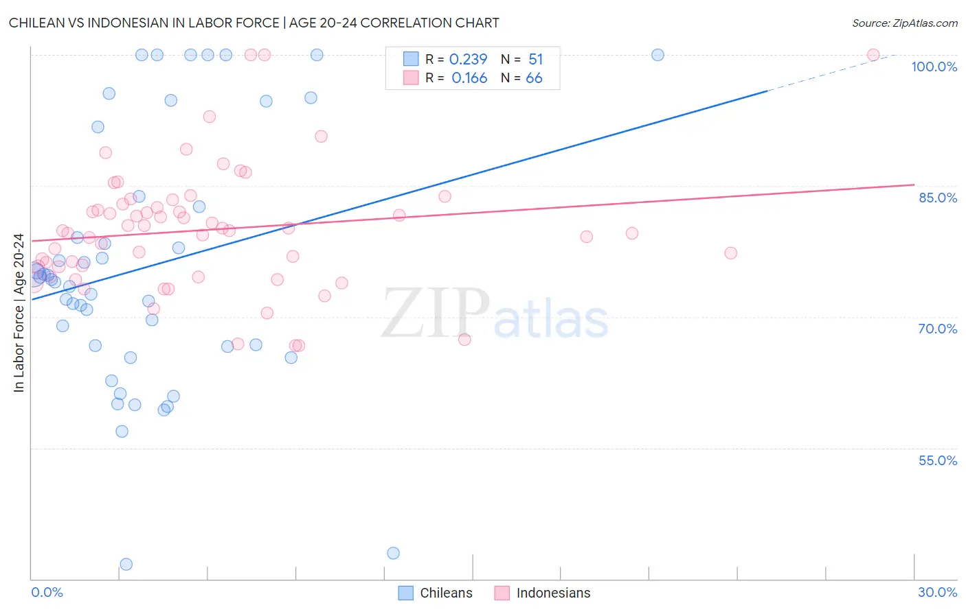 Chilean vs Indonesian In Labor Force | Age 20-24