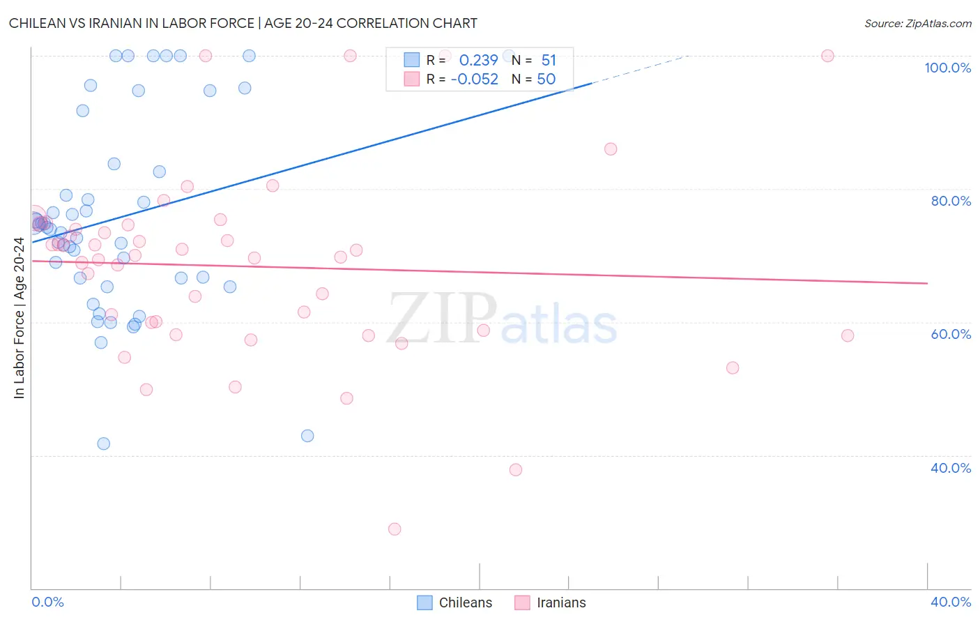 Chilean vs Iranian In Labor Force | Age 20-24