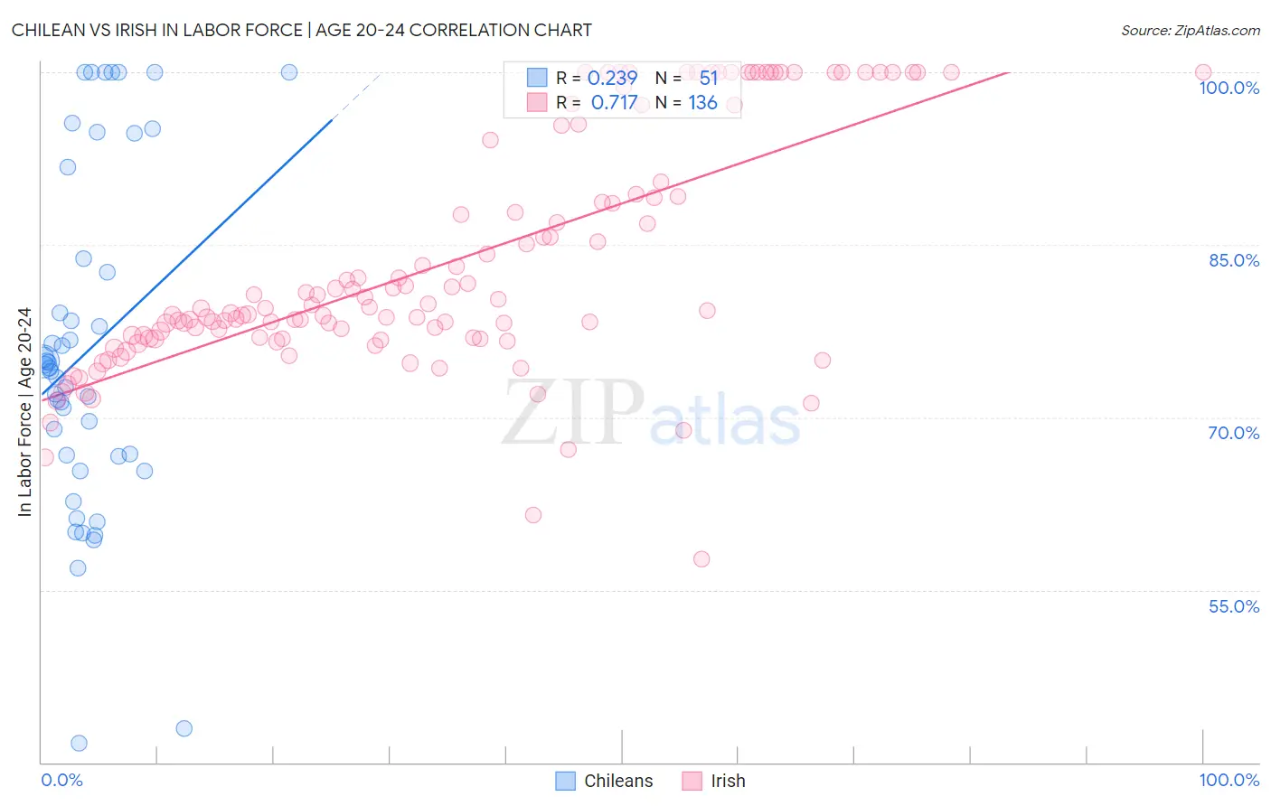 Chilean vs Irish In Labor Force | Age 20-24