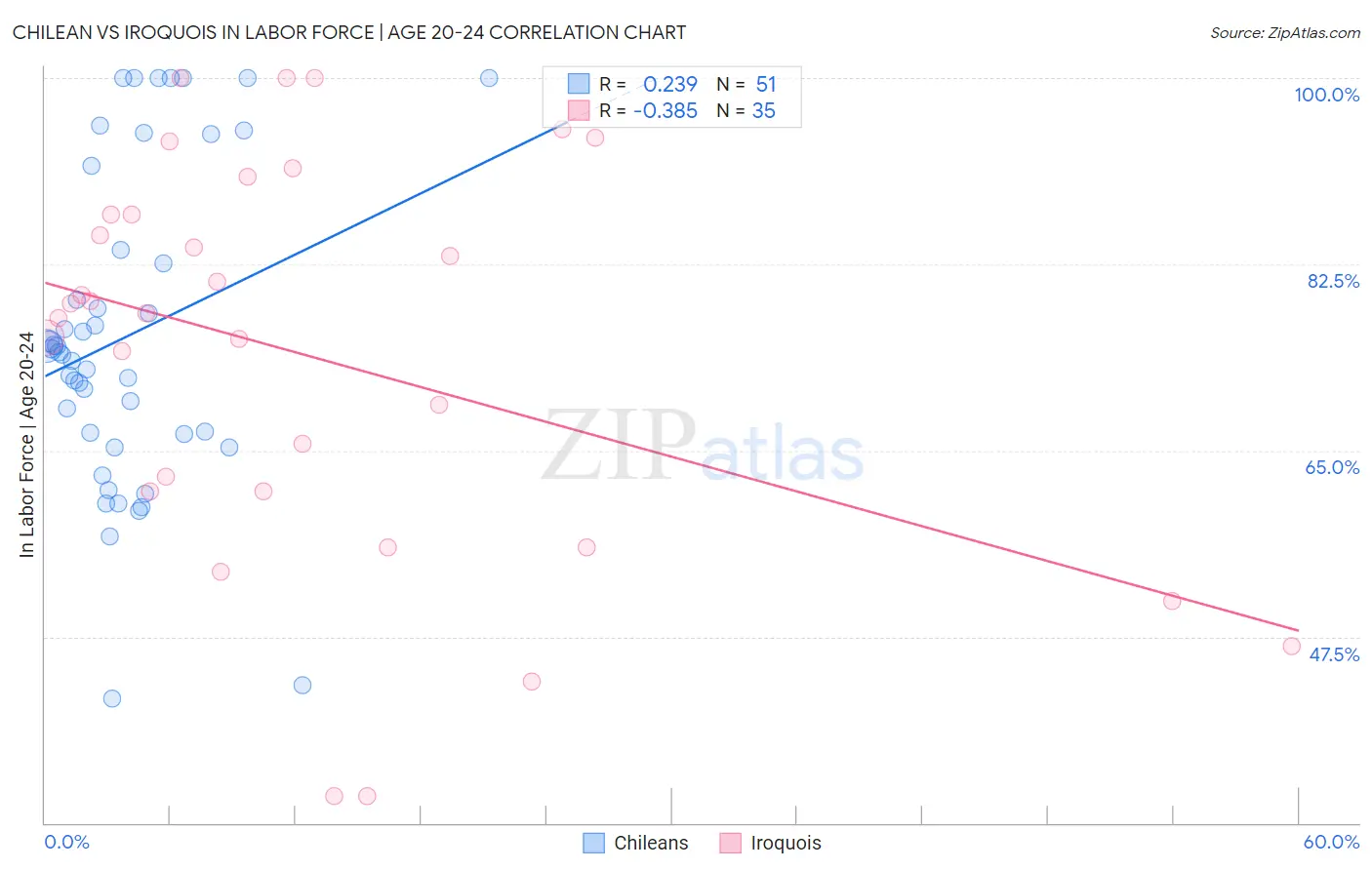 Chilean vs Iroquois In Labor Force | Age 20-24