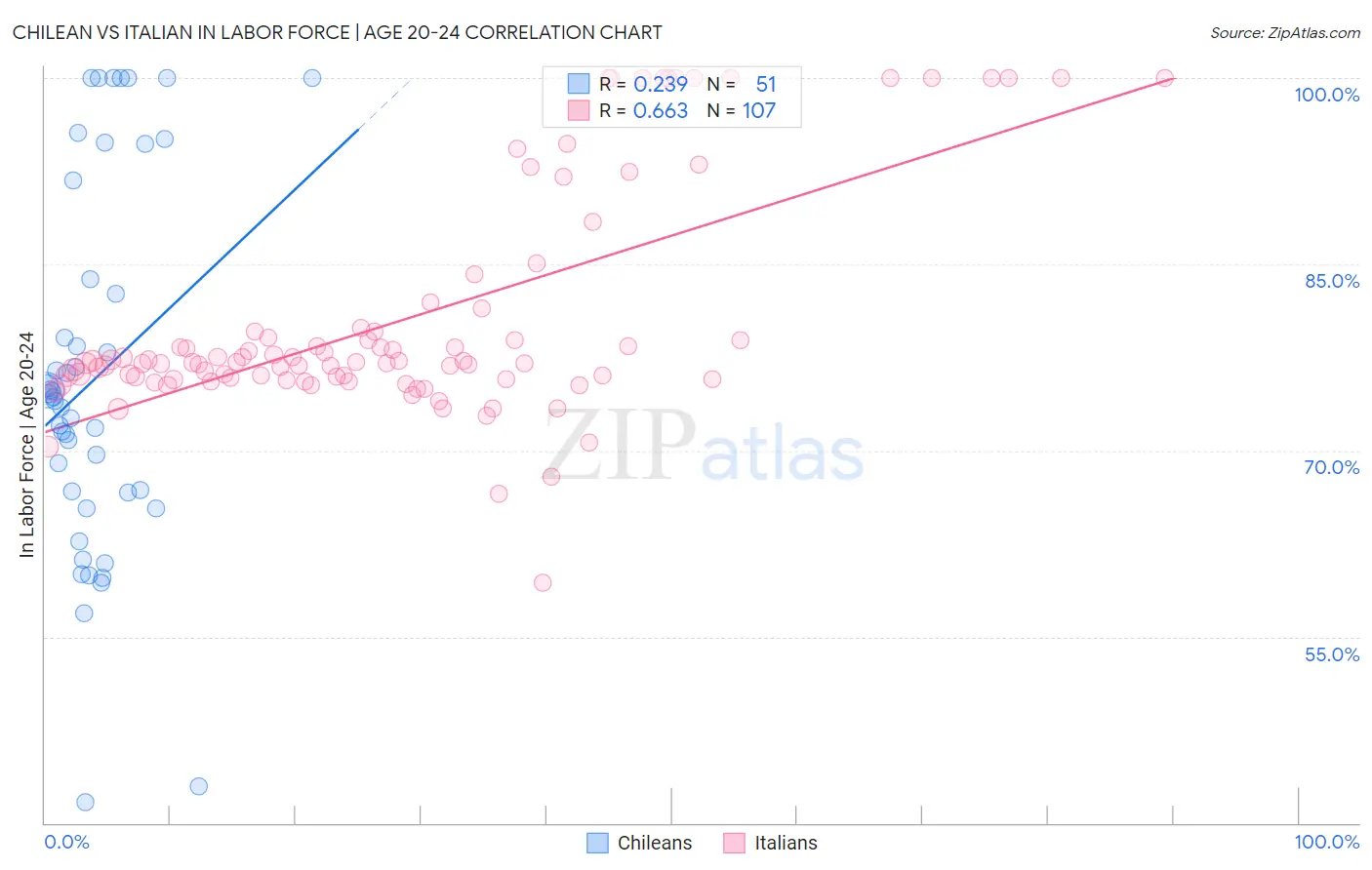 Chilean vs Italian In Labor Force | Age 20-24