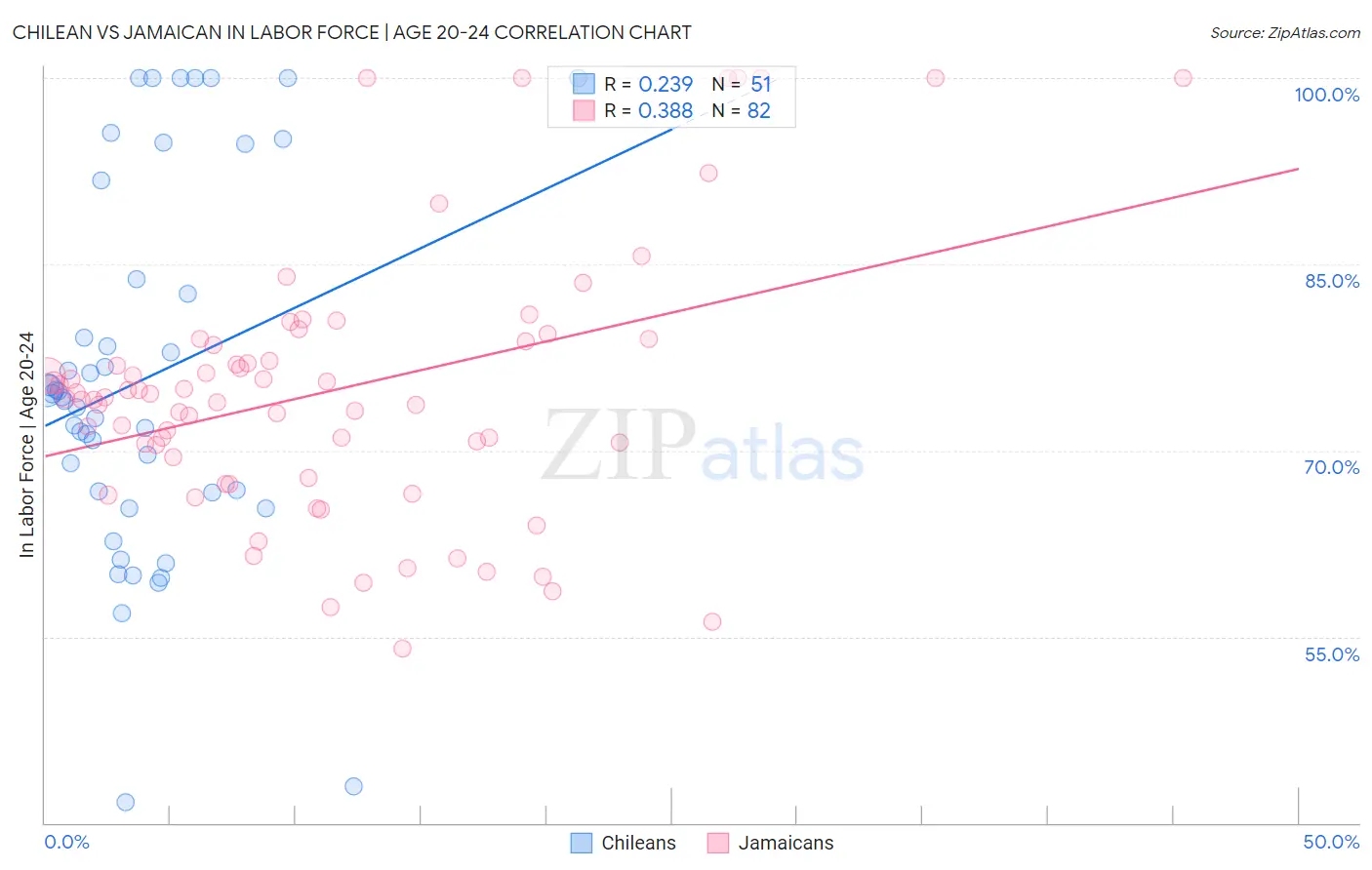 Chilean vs Jamaican In Labor Force | Age 20-24