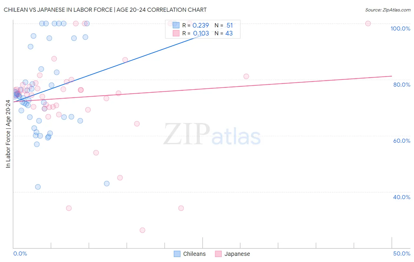 Chilean vs Japanese In Labor Force | Age 20-24