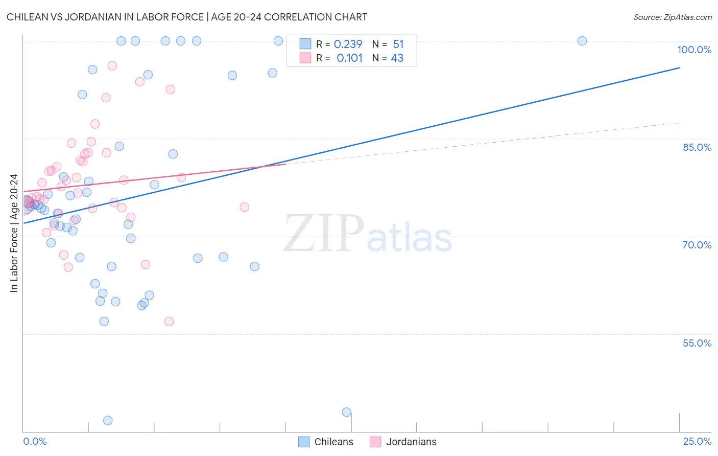 Chilean vs Jordanian In Labor Force | Age 20-24