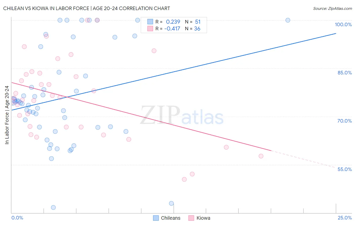 Chilean vs Kiowa In Labor Force | Age 20-24