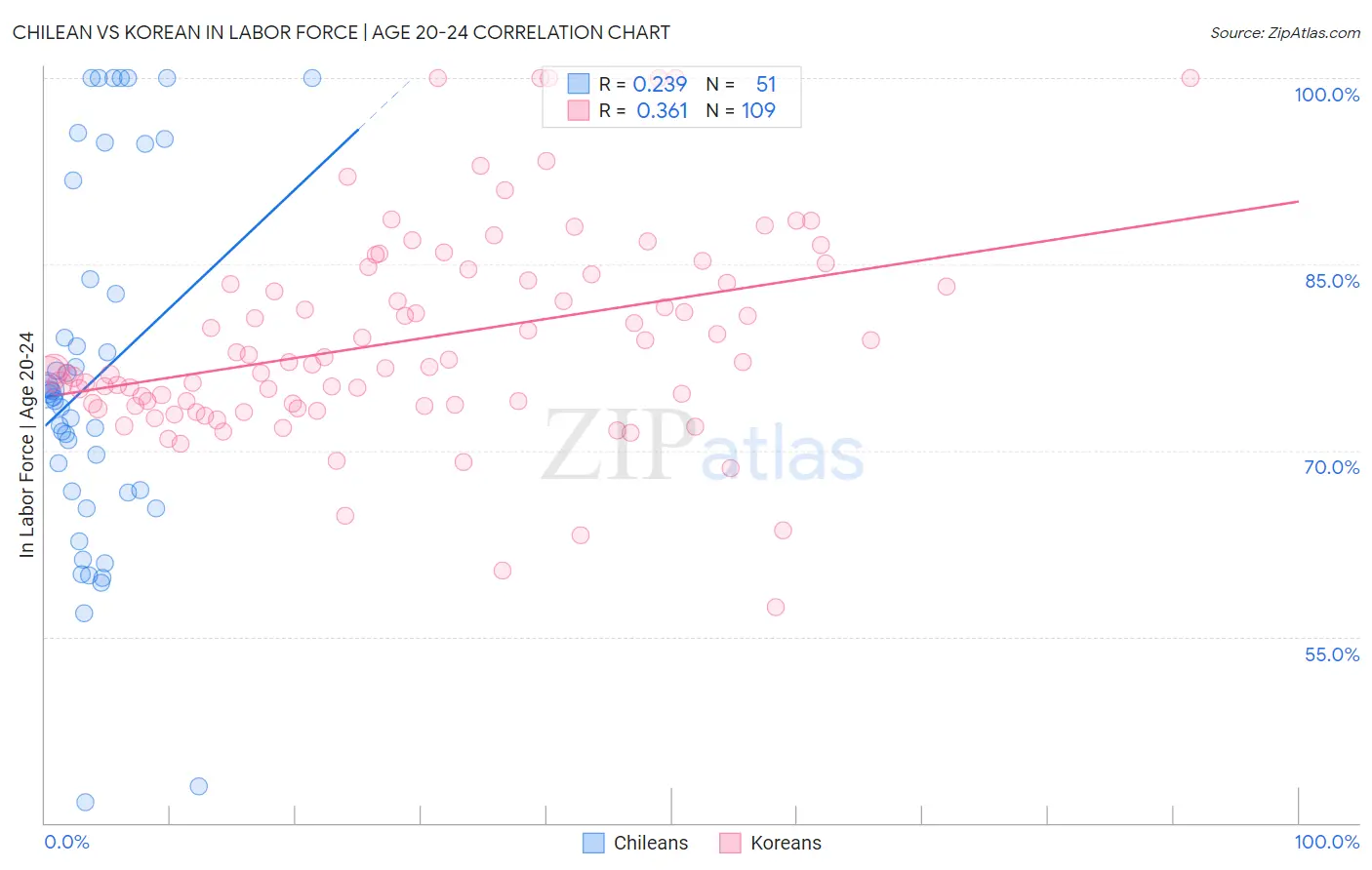 Chilean vs Korean In Labor Force | Age 20-24