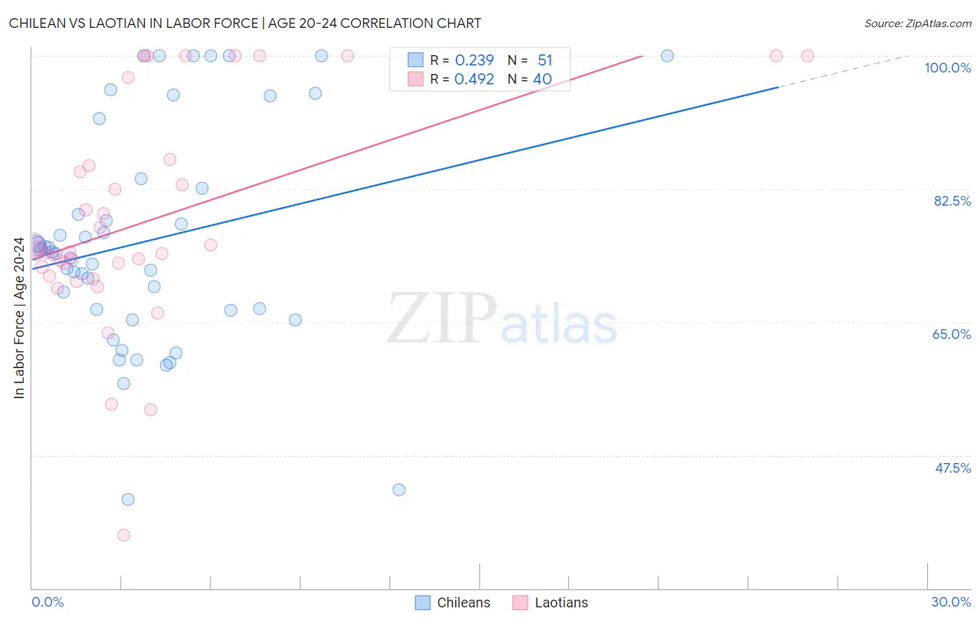 Chilean vs Laotian In Labor Force | Age 20-24