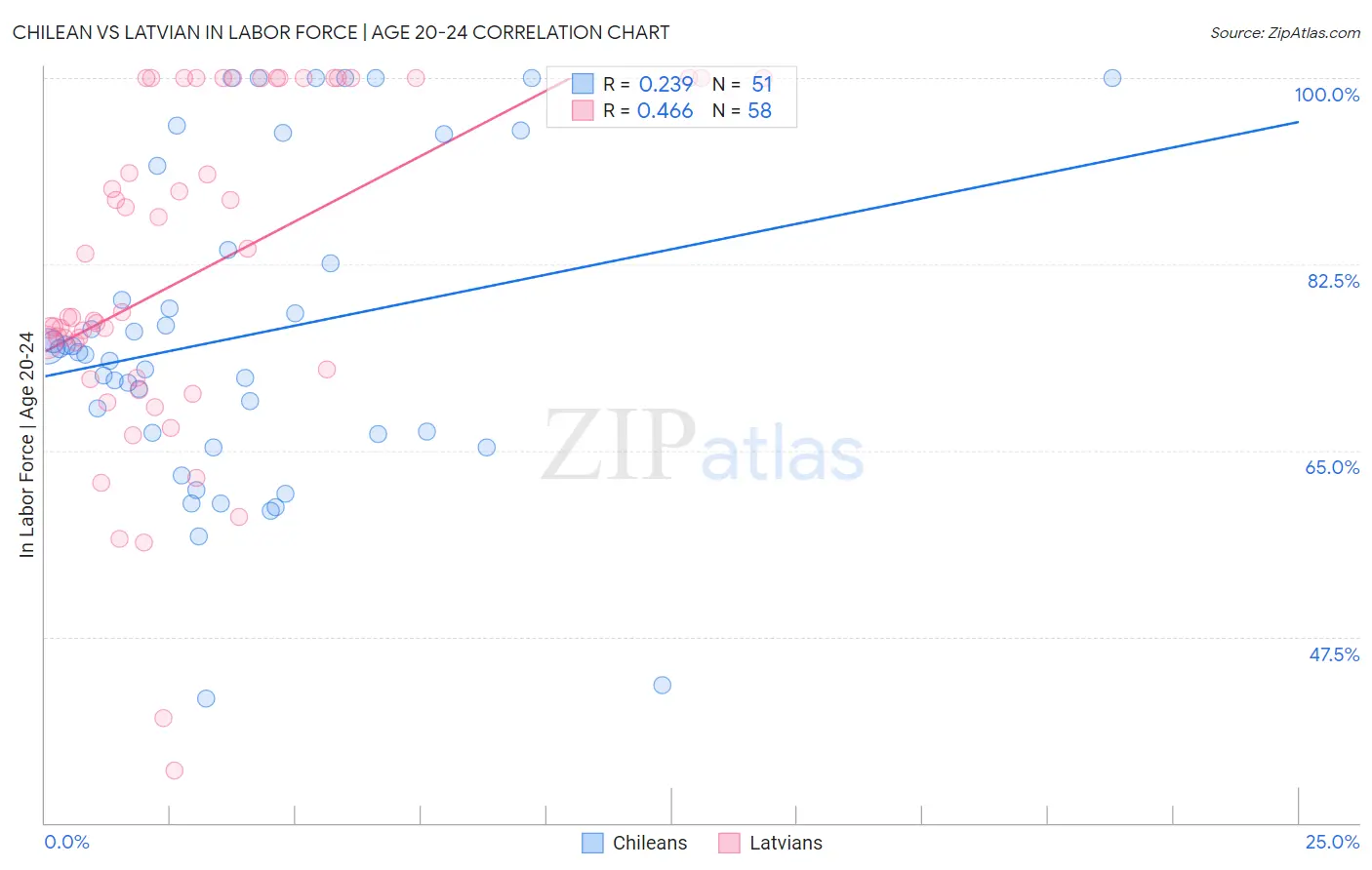 Chilean vs Latvian In Labor Force | Age 20-24