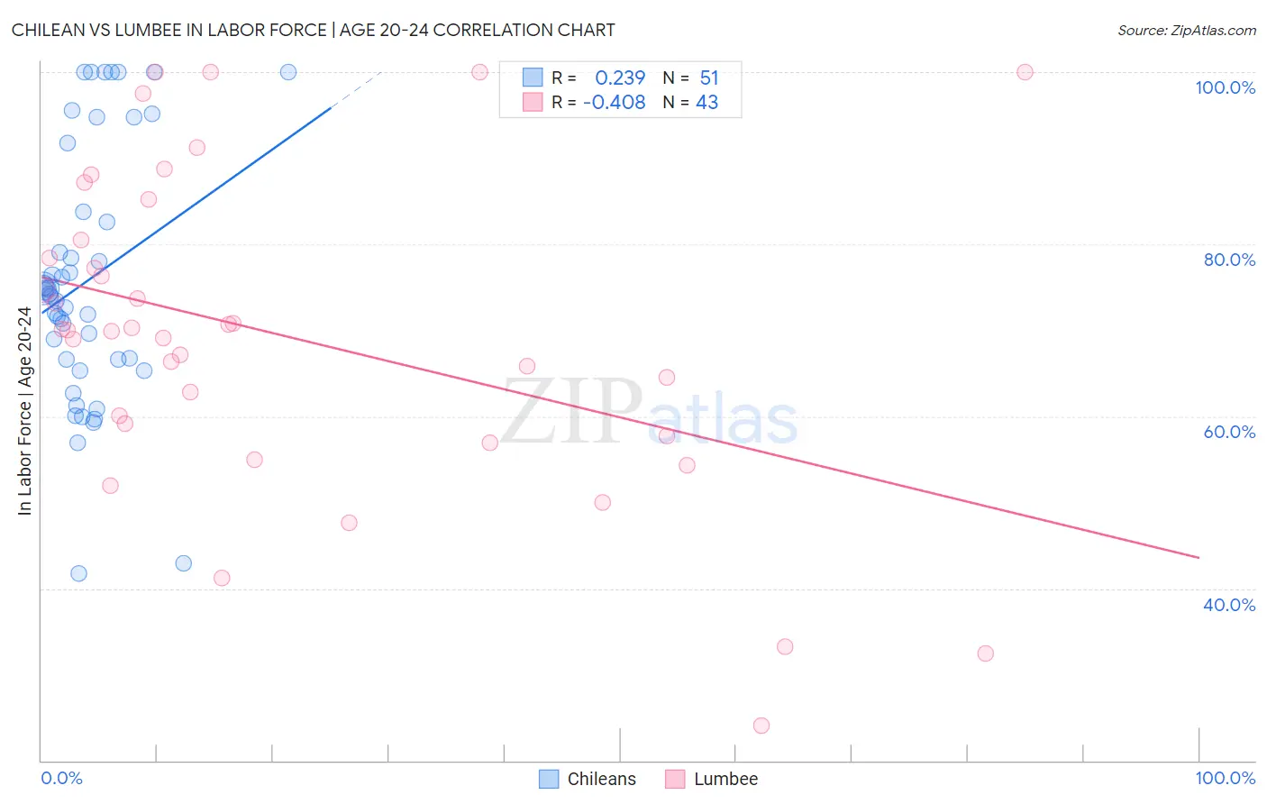 Chilean vs Lumbee In Labor Force | Age 20-24