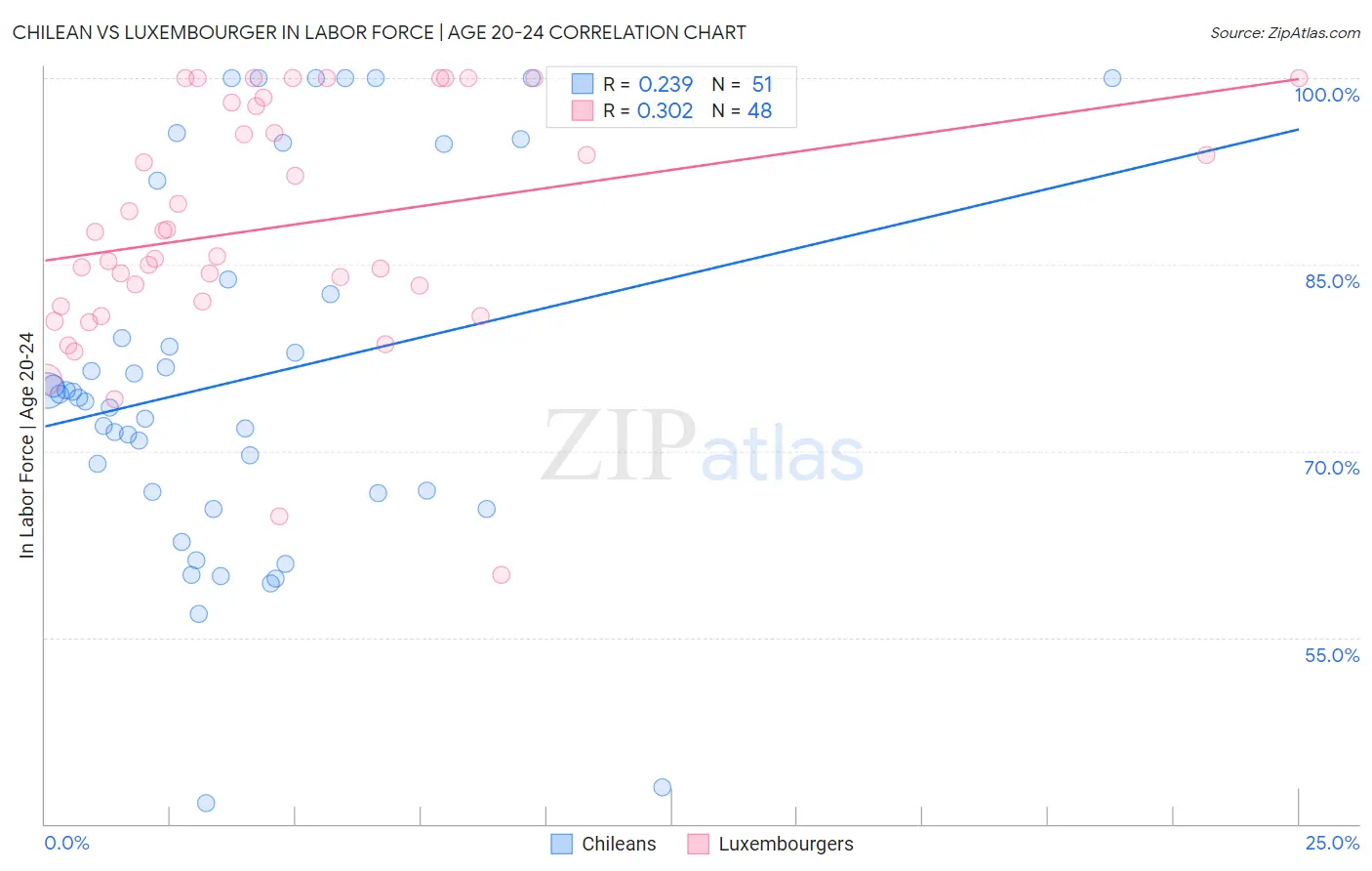 Chilean vs Luxembourger In Labor Force | Age 20-24