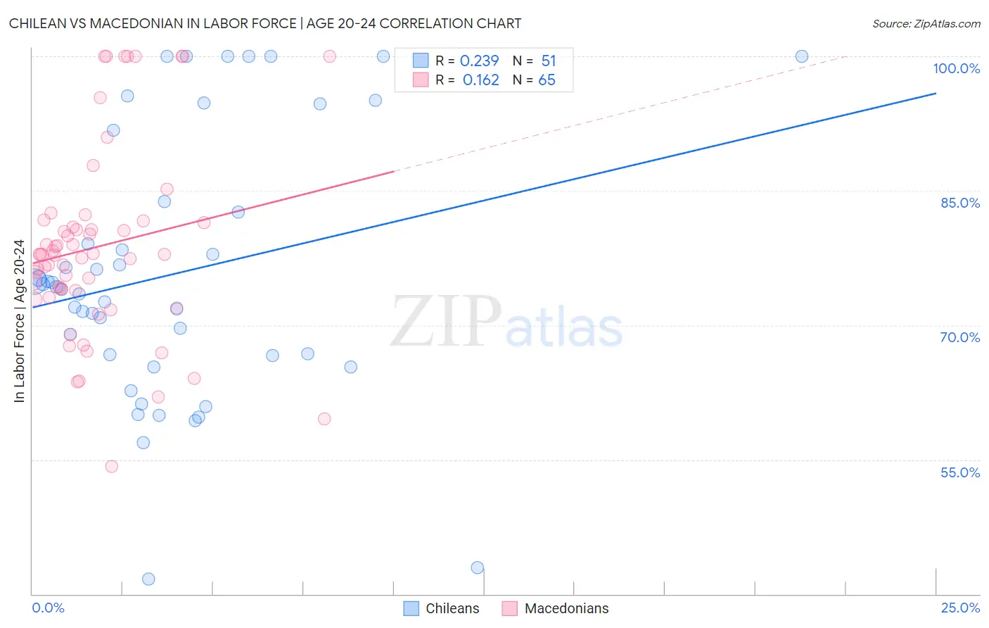 Chilean vs Macedonian In Labor Force | Age 20-24