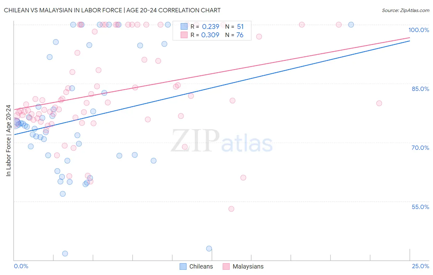 Chilean vs Malaysian In Labor Force | Age 20-24