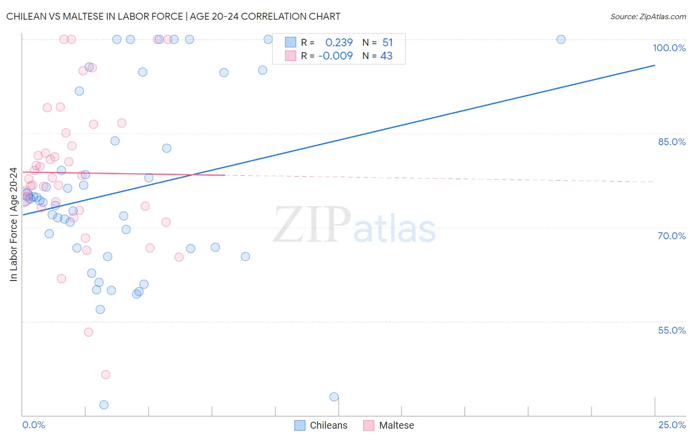 Chilean vs Maltese In Labor Force | Age 20-24