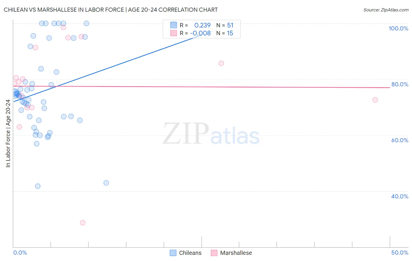 Chilean vs Marshallese In Labor Force | Age 20-24