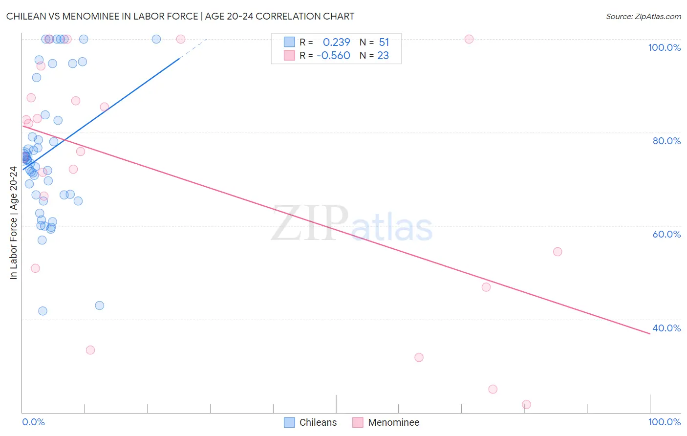 Chilean vs Menominee In Labor Force | Age 20-24