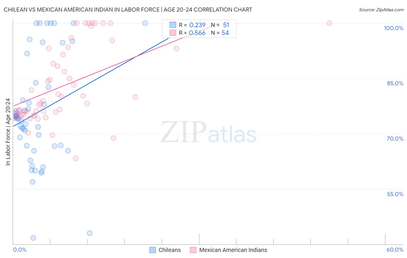 Chilean vs Mexican American Indian In Labor Force | Age 20-24