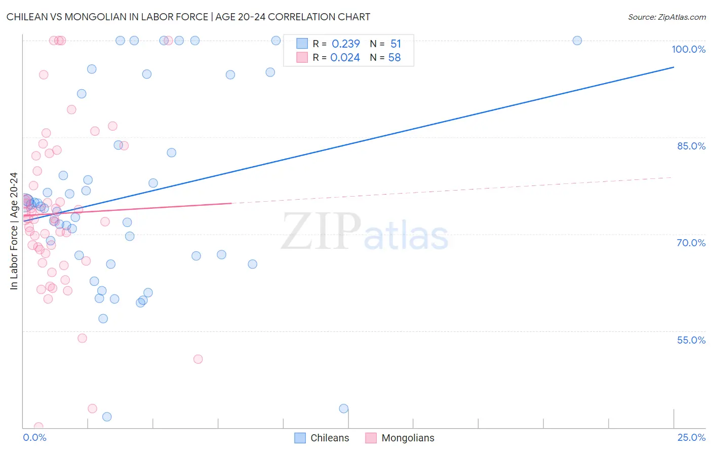 Chilean vs Mongolian In Labor Force | Age 20-24