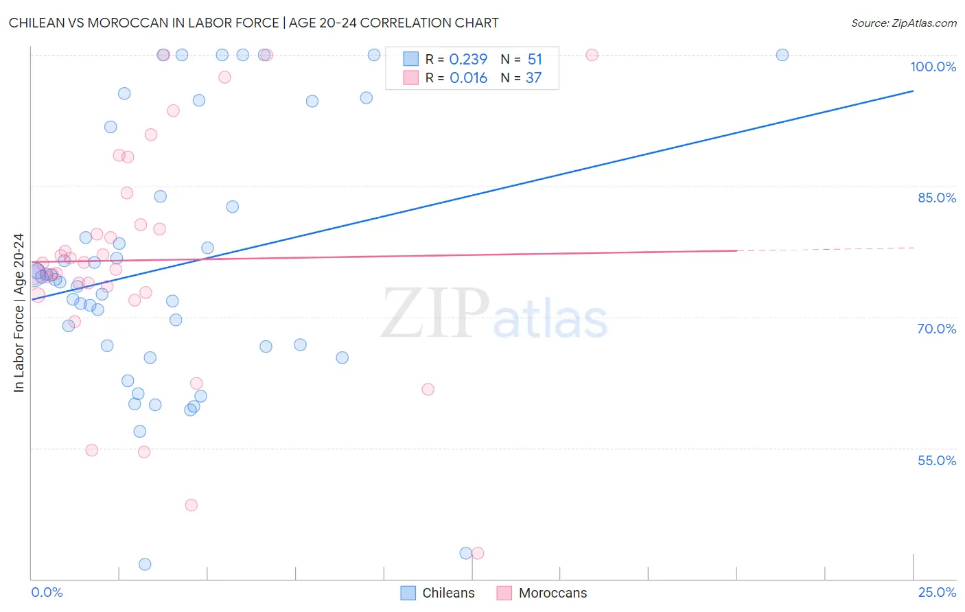 Chilean vs Moroccan In Labor Force | Age 20-24