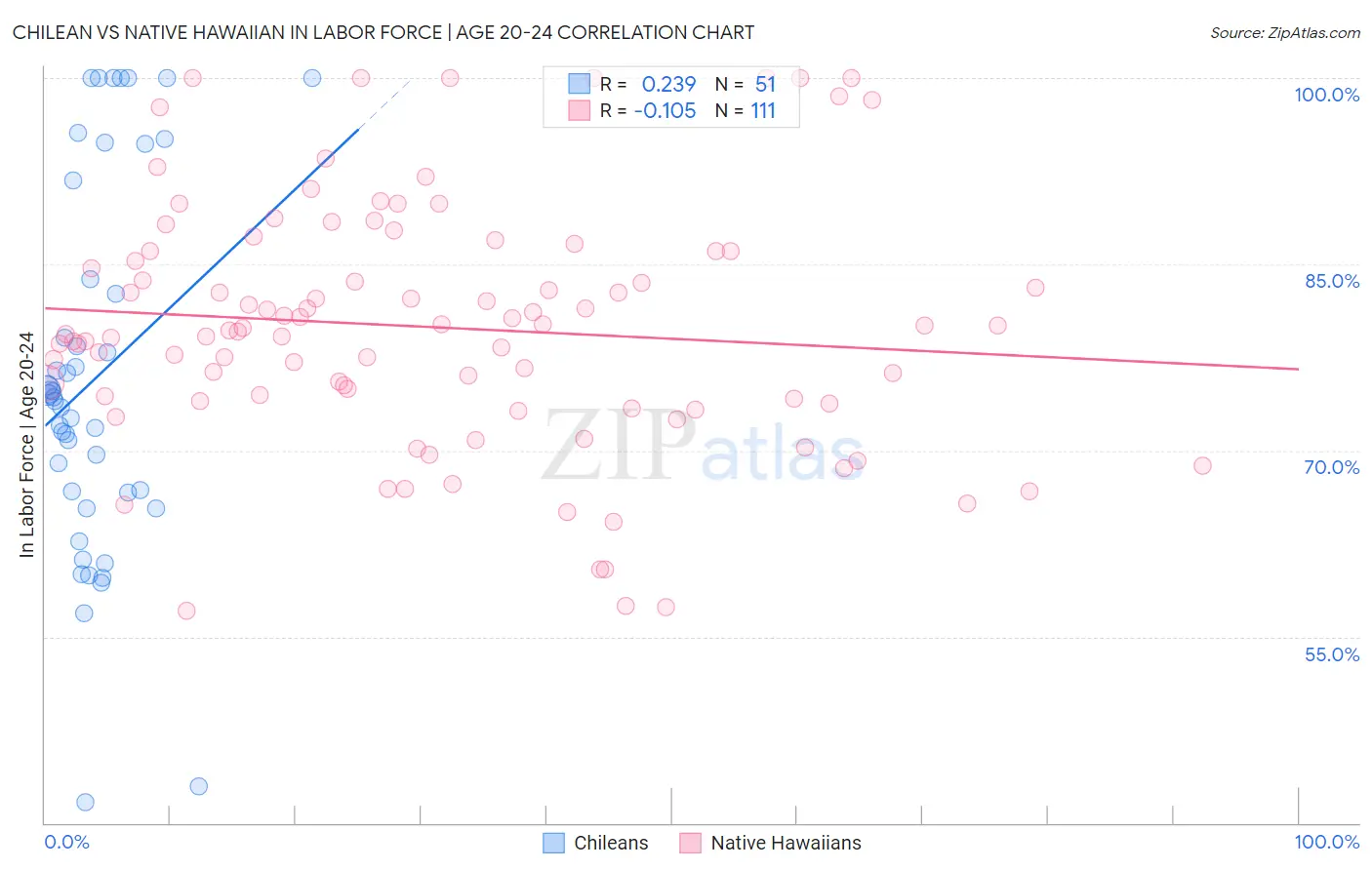 Chilean vs Native Hawaiian In Labor Force | Age 20-24