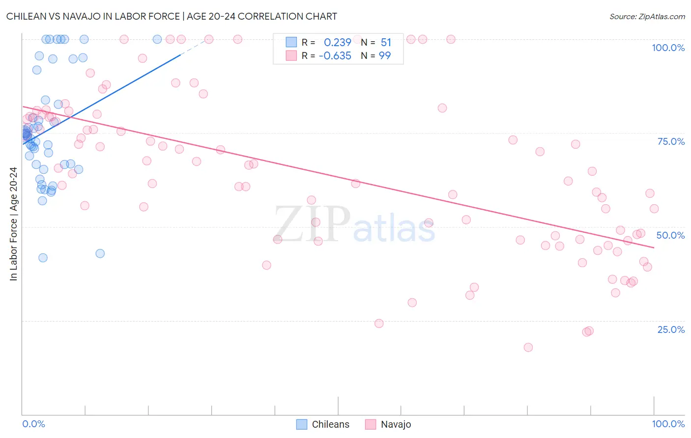 Chilean vs Navajo In Labor Force | Age 20-24