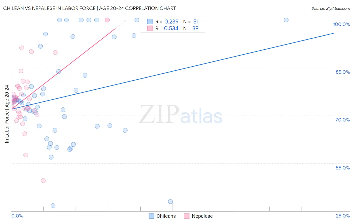 Chilean vs Nepalese In Labor Force | Age 20-24