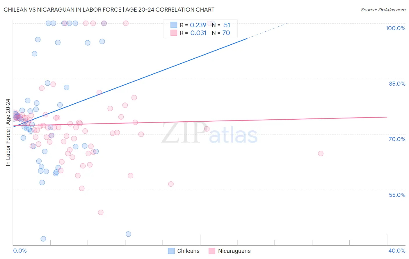 Chilean vs Nicaraguan In Labor Force | Age 20-24