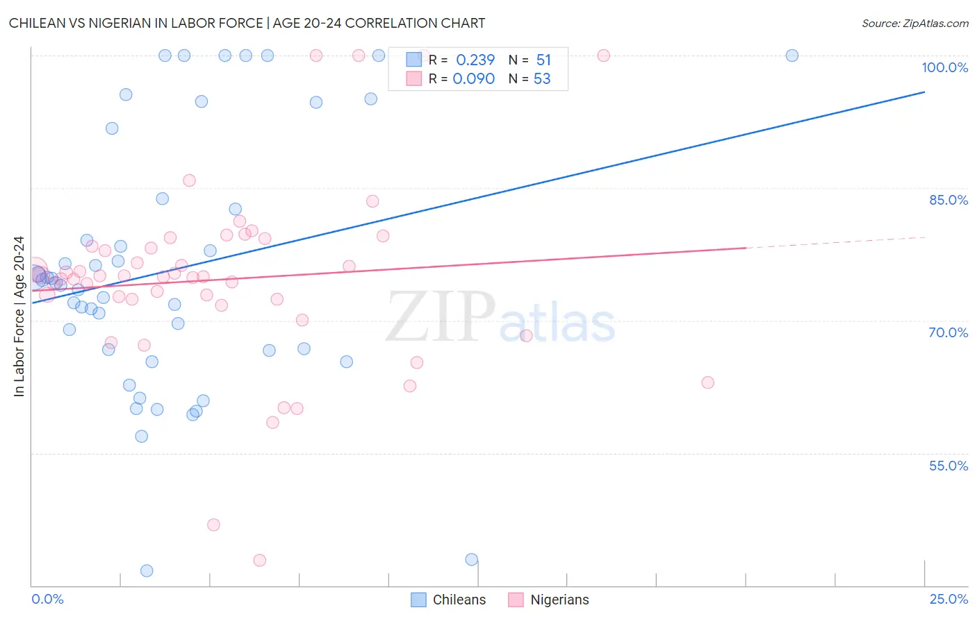 Chilean vs Nigerian In Labor Force | Age 20-24