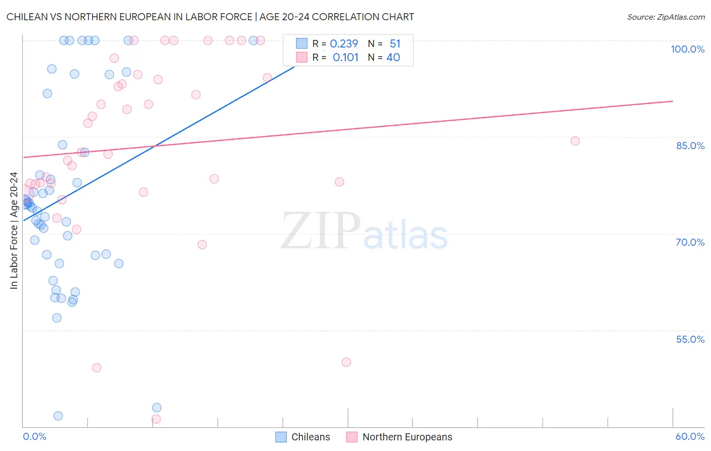 Chilean vs Northern European In Labor Force | Age 20-24