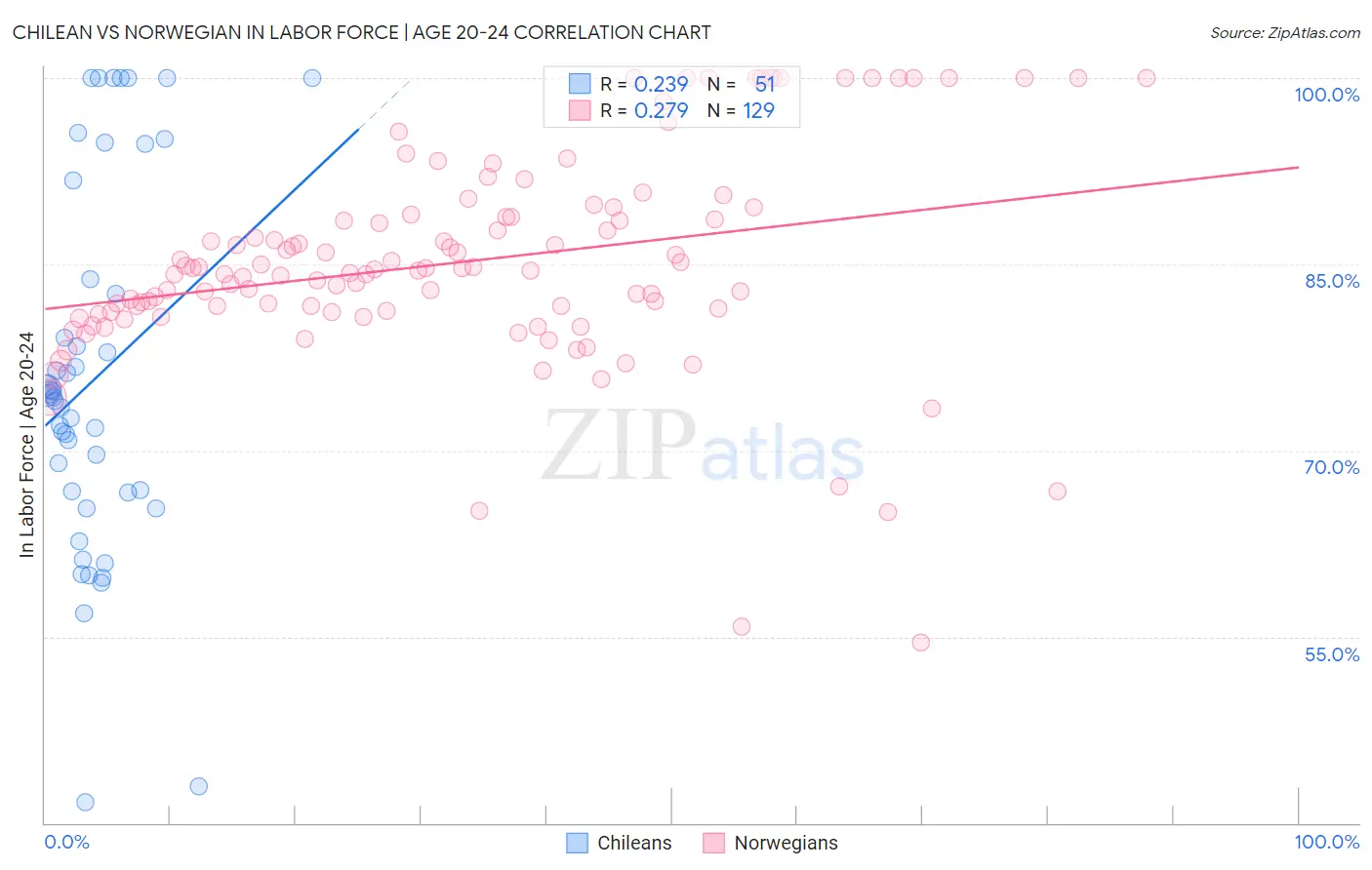 Chilean vs Norwegian In Labor Force | Age 20-24