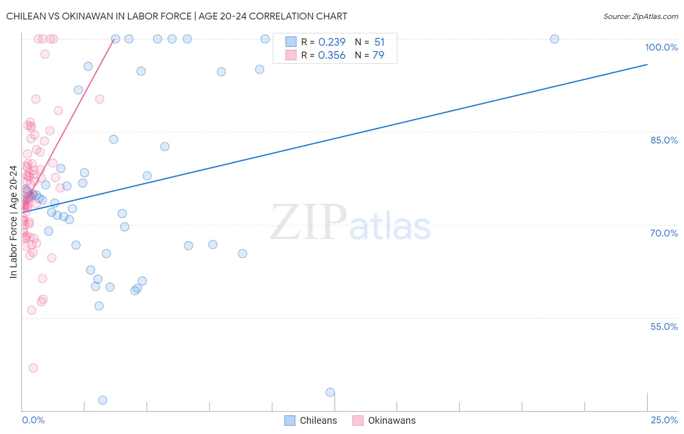 Chilean vs Okinawan In Labor Force | Age 20-24