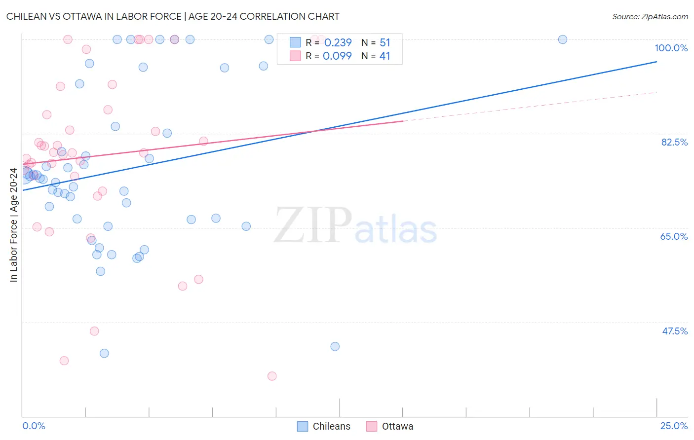 Chilean vs Ottawa In Labor Force | Age 20-24