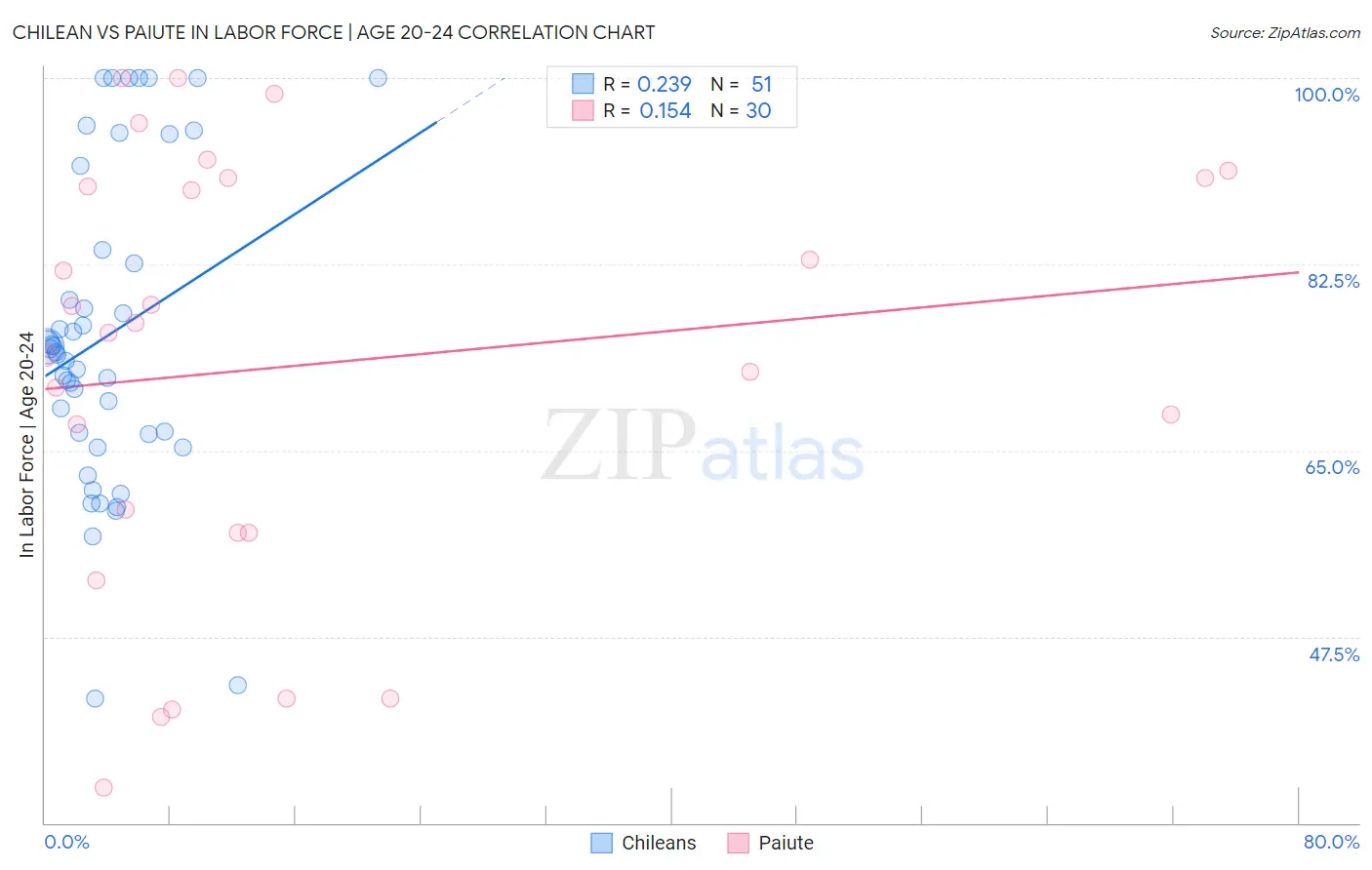 Chilean vs Paiute In Labor Force | Age 20-24