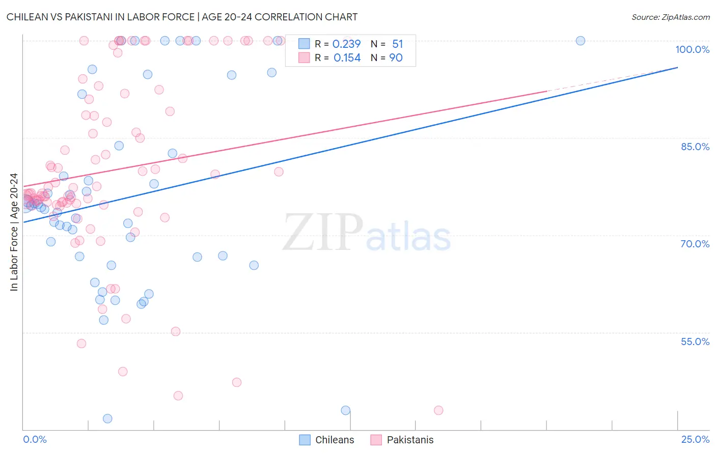 Chilean vs Pakistani In Labor Force | Age 20-24