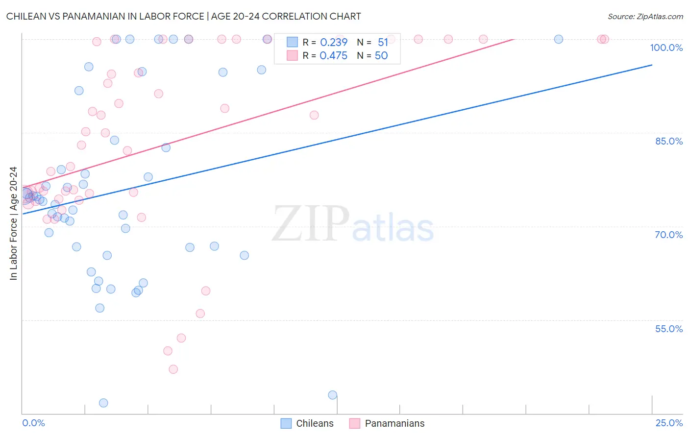 Chilean vs Panamanian In Labor Force | Age 20-24