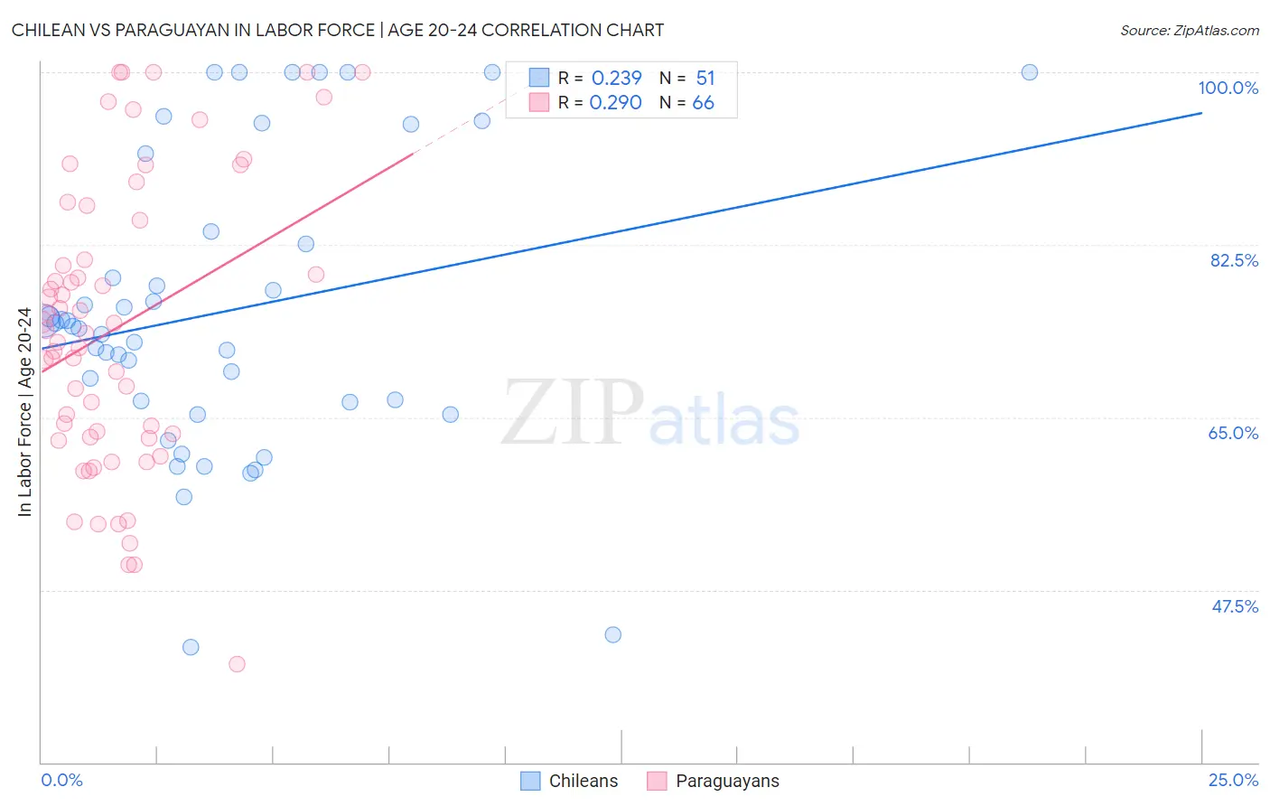 Chilean vs Paraguayan In Labor Force | Age 20-24