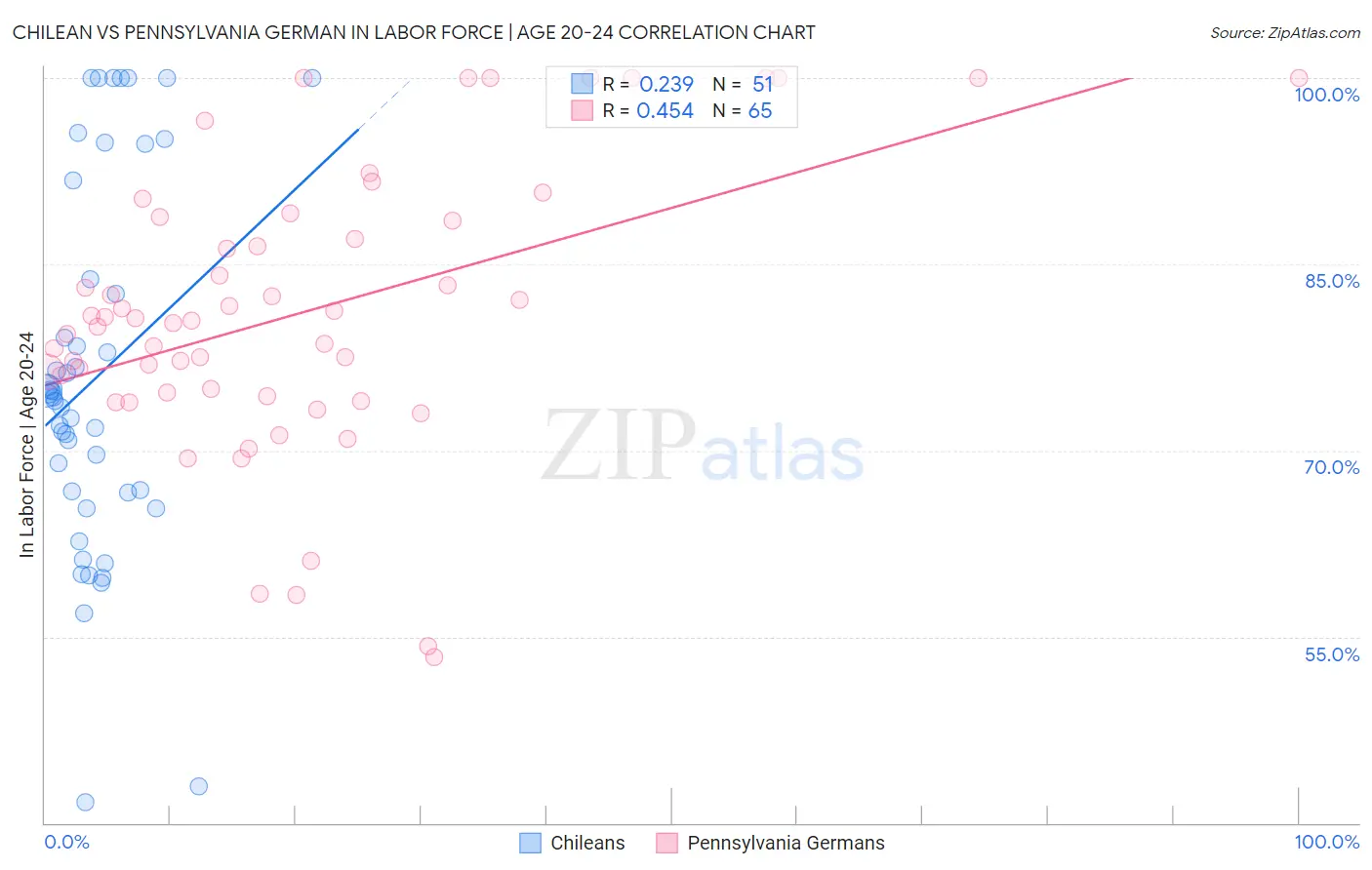 Chilean vs Pennsylvania German In Labor Force | Age 20-24