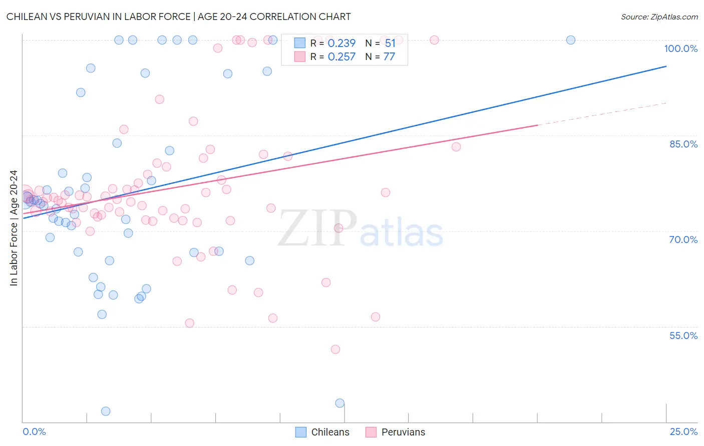 Chilean vs Peruvian In Labor Force | Age 20-24